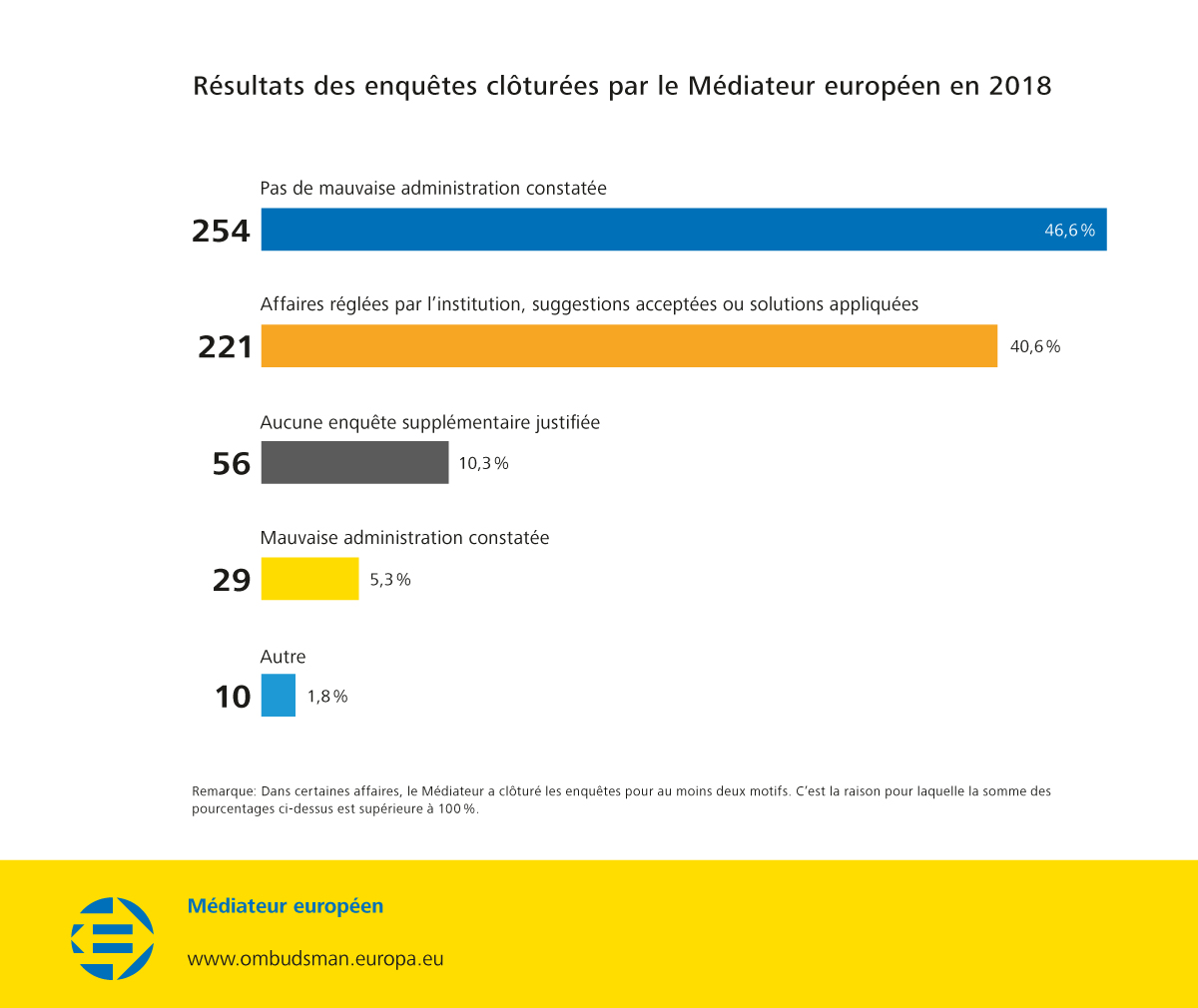 Résultats des enquêtes clôturées par le Médiateur européen en 2018