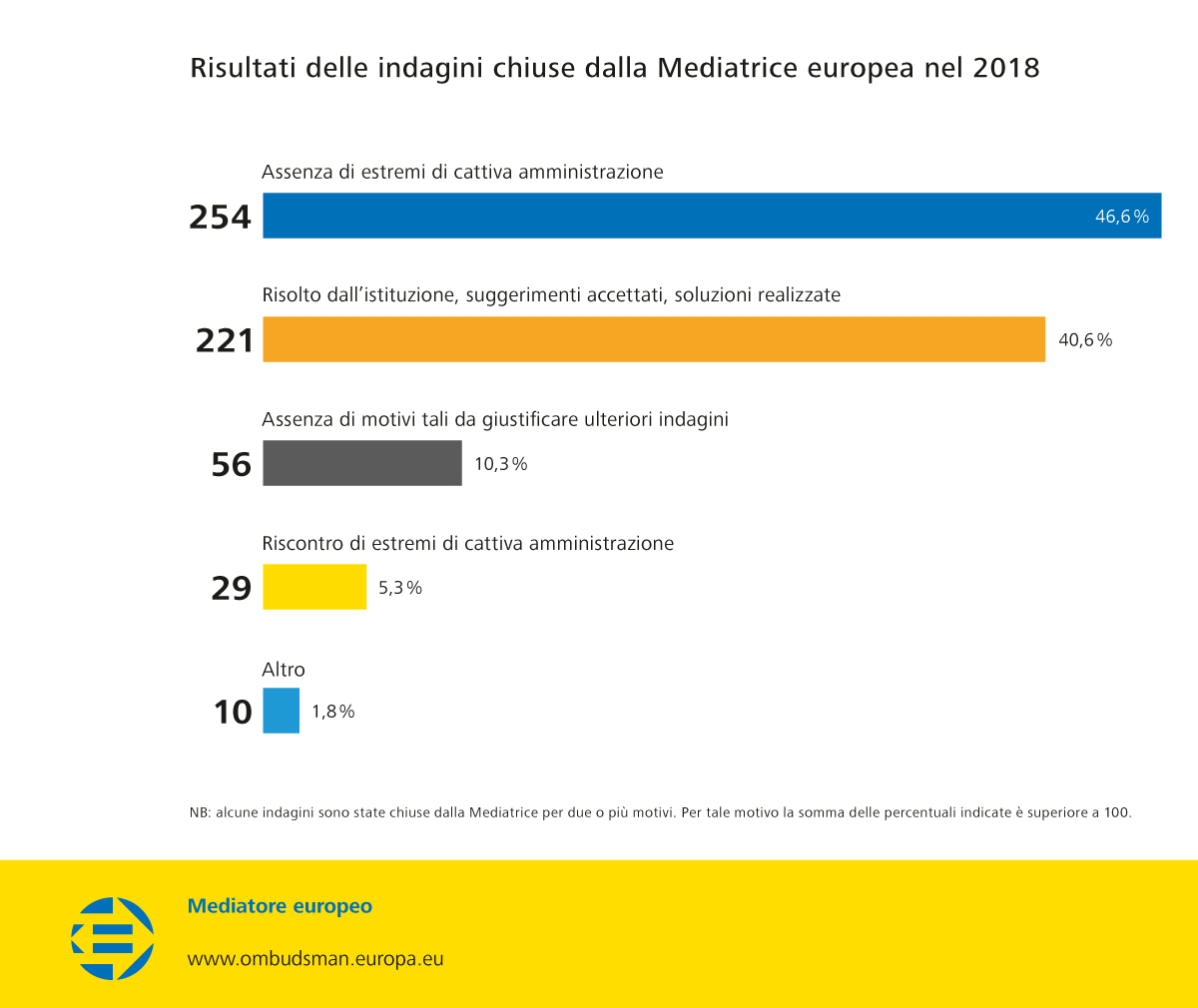 Risultati delle indagini chiuse dalla Mediatrice europea nel 2018