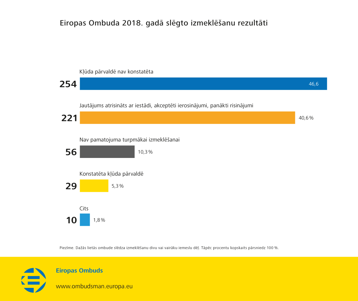 Eiropas Ombuda 2018. gadā slēgto izmeklēšanu rezultāti