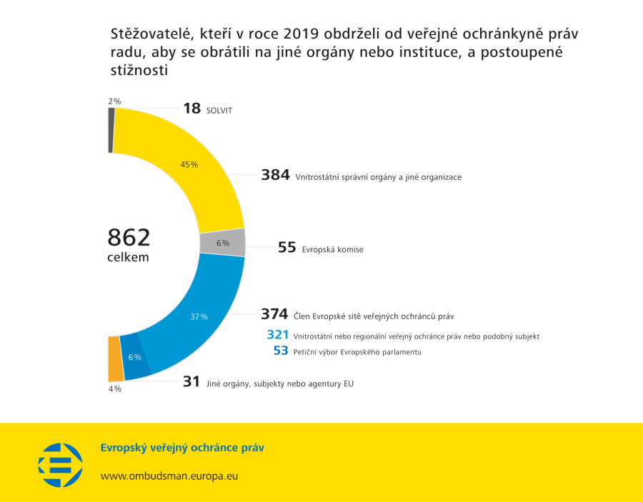 Stěžovatelé, kteří v roce 2019 obdrželi od veřejné ochránkyně práv radu, aby se obrátili na jiné orgány nebo instituce, a postoupené stížnosti