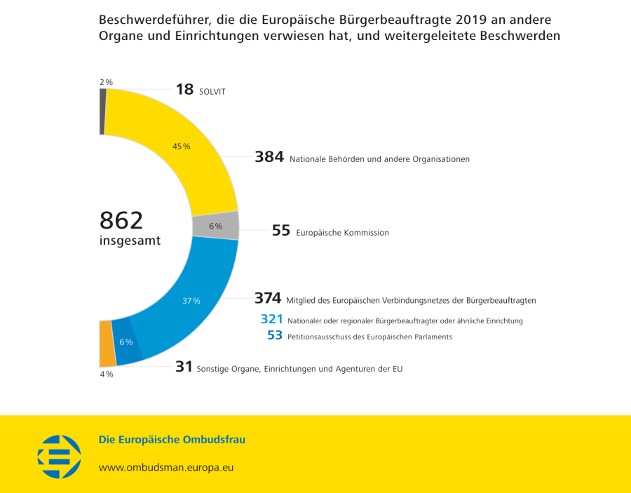 Beschwerdeführer, die die Europäische Bürgerbeauftragte 2019 an andere Organe und Einrichtungen verwiesen hat, und weitergeleitete Beschwerden