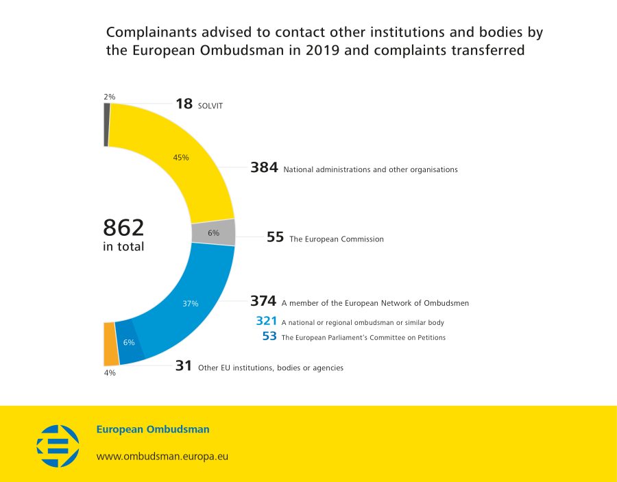 Complainants advised to contact other institutions and bodies by the European Ombudsman in 2019 and complaints transferred