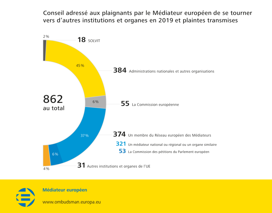 Conseil adressé aux plaignants par le Médiateur européen de se tourner vers d’autres institutions et organes en 2019 et plaintes transmises