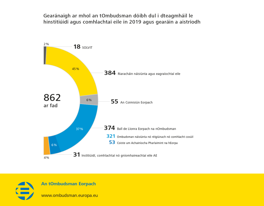 Gearánaigh ar mhol an tOmbudsman dóibh dul i dteagmháil le hinstitiúidí agus comhlachtaí eile in 2019 agus gearáin a aistríodh