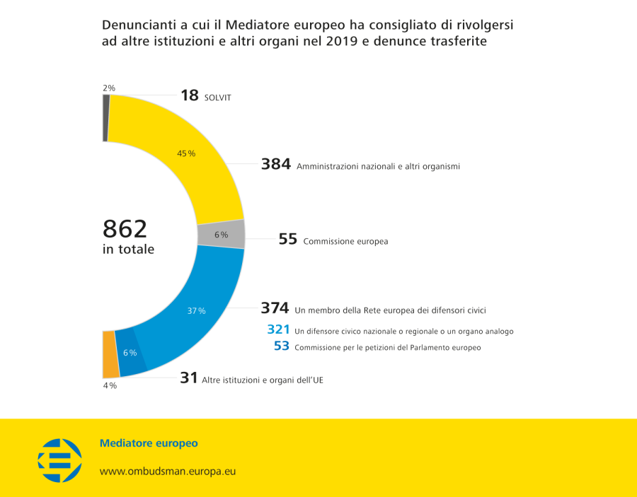 Denuncianti a cui il Mediatore europeo ha consigliato di rivolgersi ad altre istituzioni e altri organi nel 2019 e denunce trasferite
