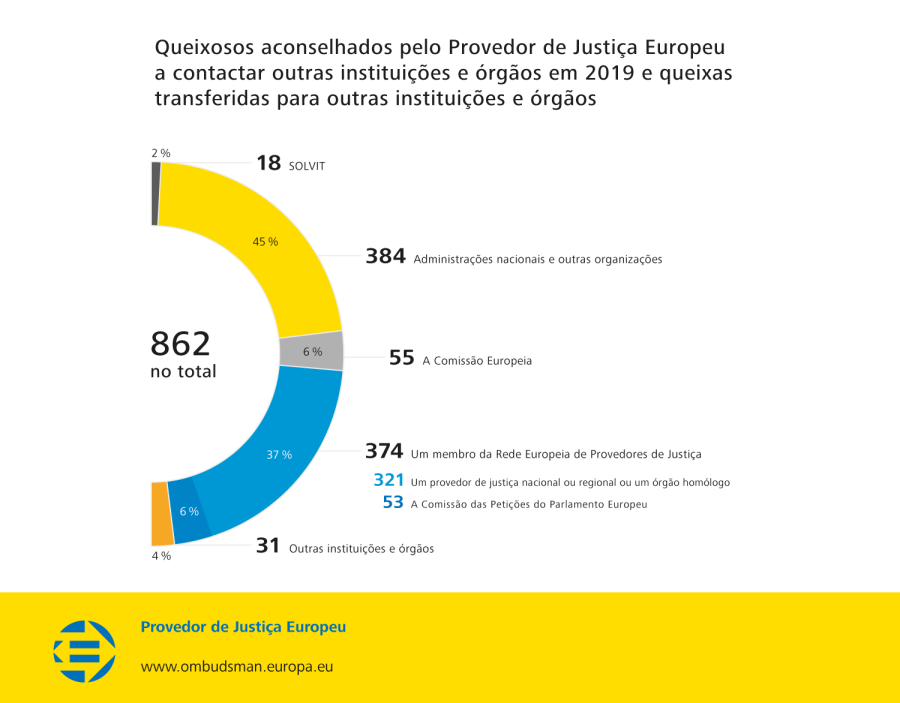 Queixosos aconselhados pelo Provedor de Justiça Europeu a contactar outras instituições e órgãos em 2019 e queixas transferidas para outras instituições e órgãos
