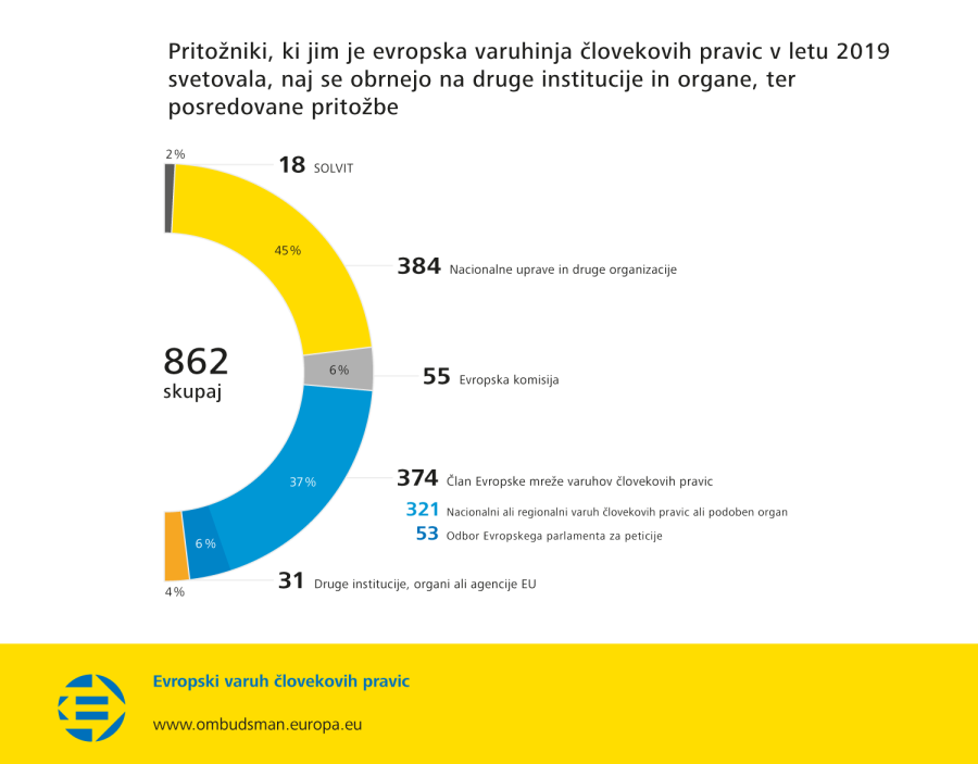 Pritožniki, ki jim je evropska varuhinja človekovih pravic v letu 2019 svetovala, naj se obrnejo na druge institucije in organe, ter posredovane pritožbe