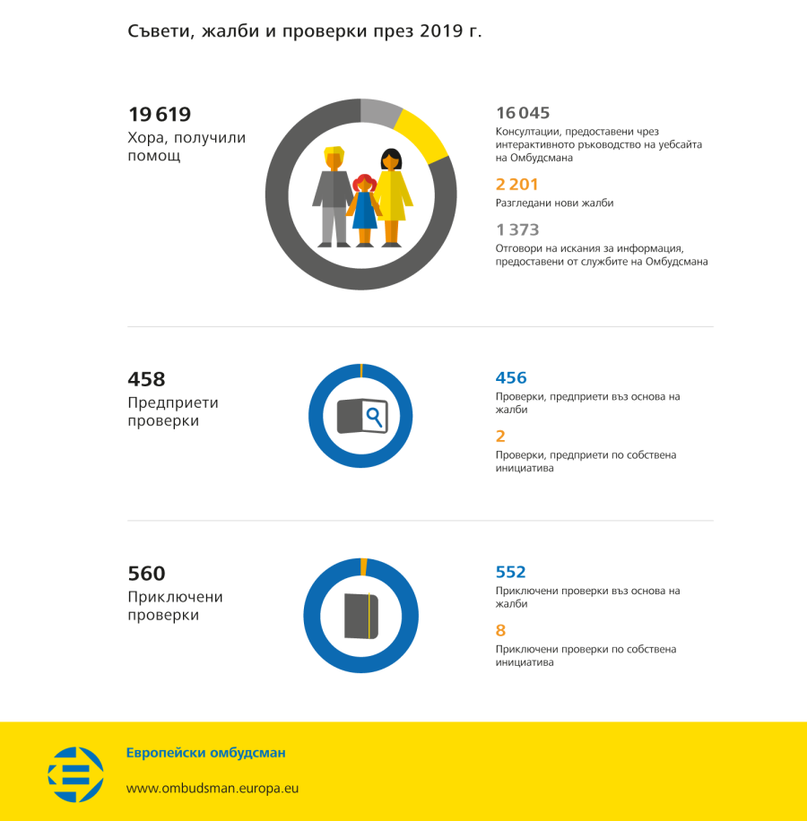 Съвети, жалби и проверки през 2019 г