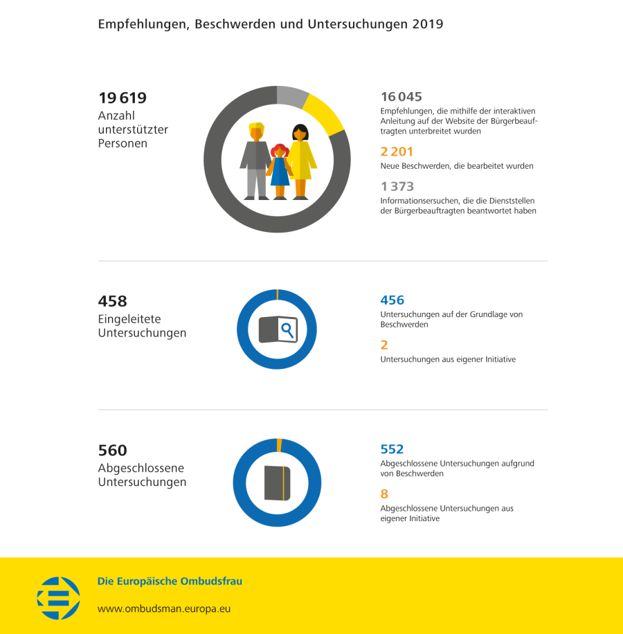 Empfehlungen, Beschwerden und Untersuchungen 2019