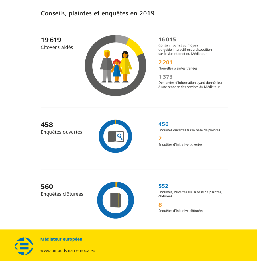 Conseils, plaintes et enquêtes en 2019