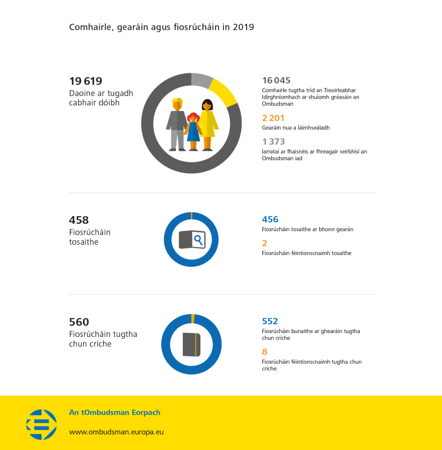 Comhairle, gearáin agus fiosrúcháin in 2019