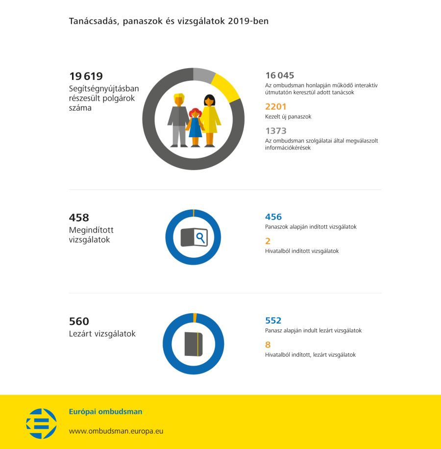Tanácsadás, panaszok és vizsgálatok 2019-ben