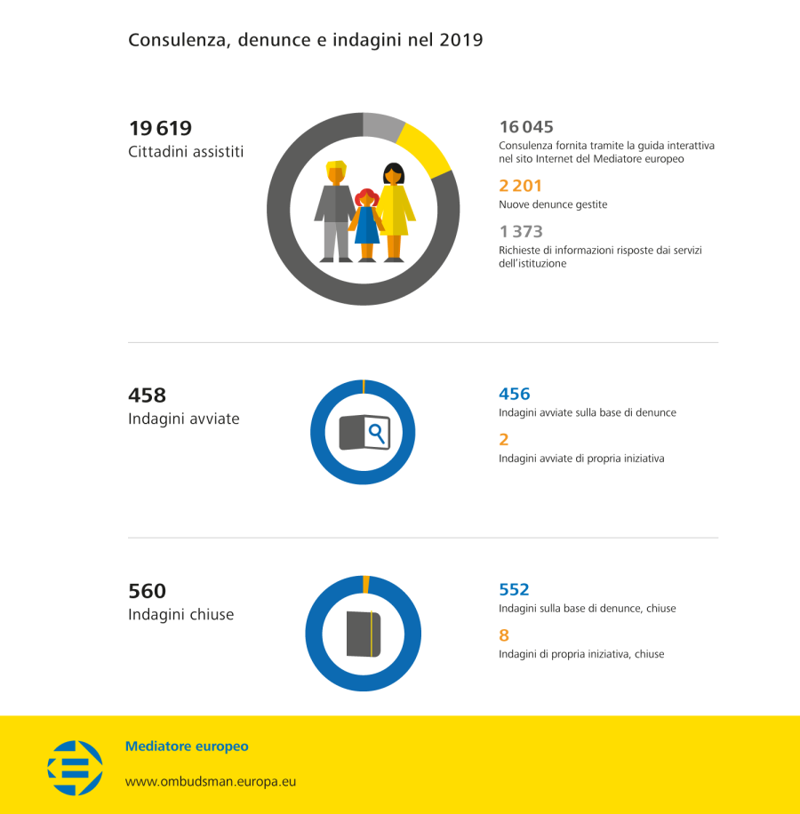 Consulenza, denunce e indagini nel 2019