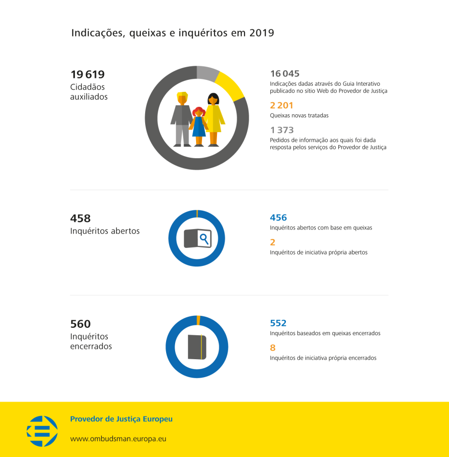 Indicações, queixas e inquéritos em 2019