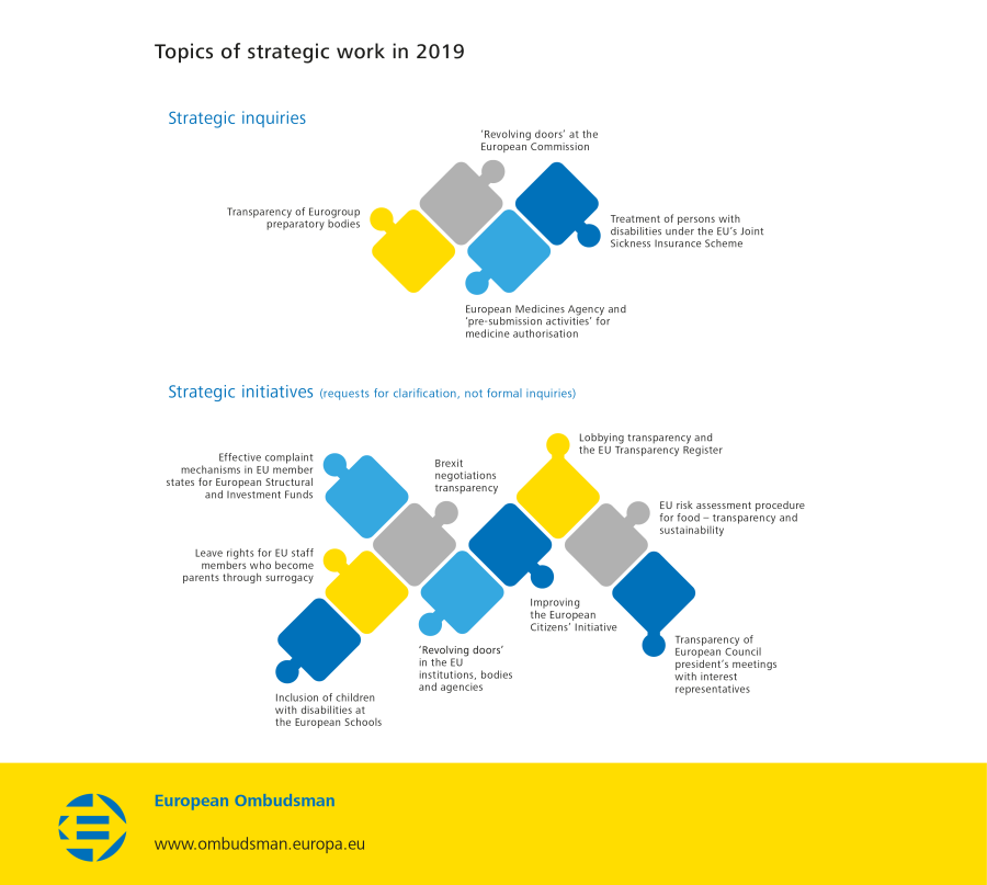 Topics of strategic work in 2019