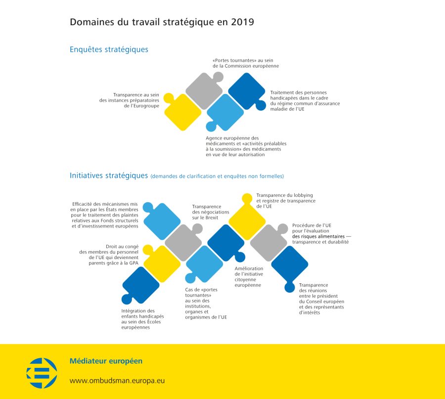 Domaines du travail stratégique en 2019