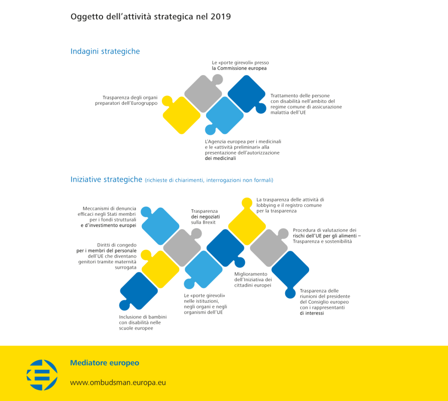 Oggetto dell’attività strategica nel 2019