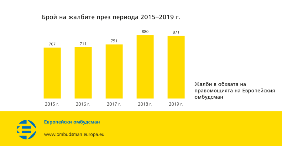 Брой на жалбите през периода 2015–2019 г.