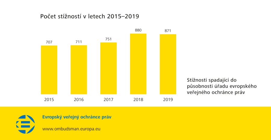 Počet stížností v letech 2015–2019