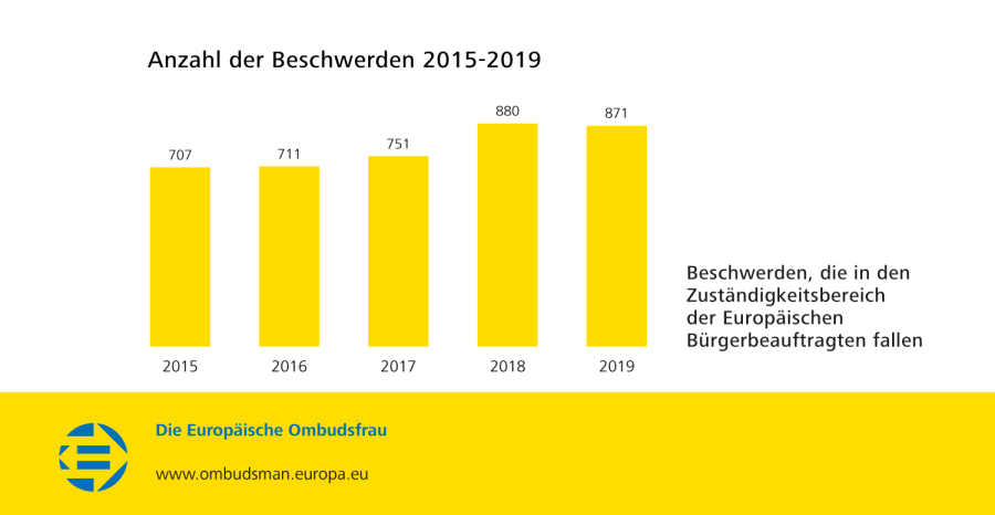 Anzahl der Beschwerden 2015-2019