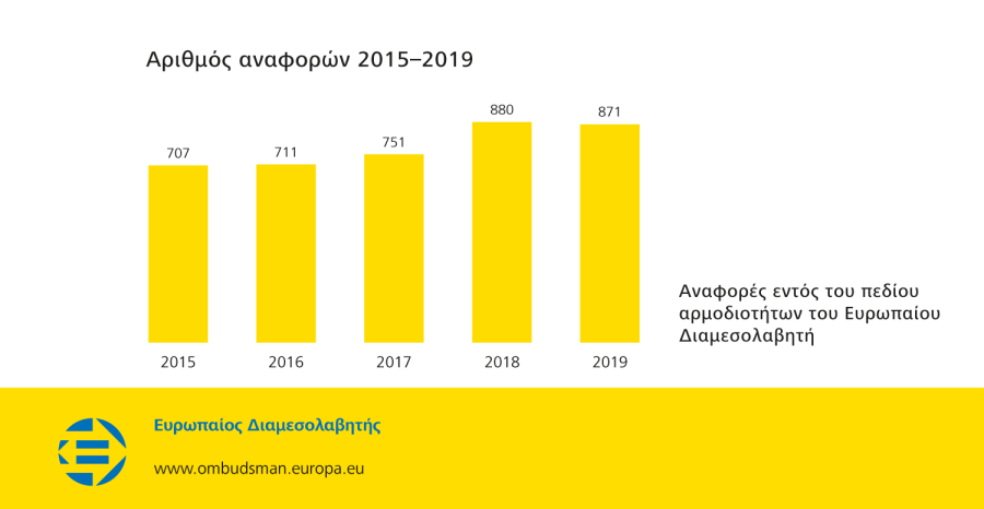 Αριθμός αναφορών 2015–2019