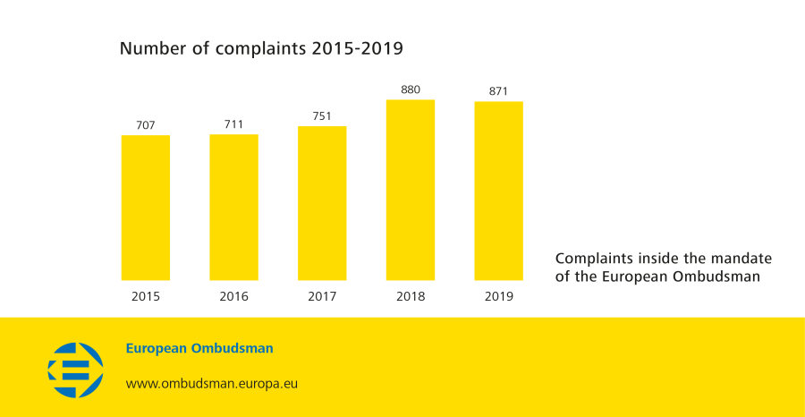Number of complaintes 2015-2019
