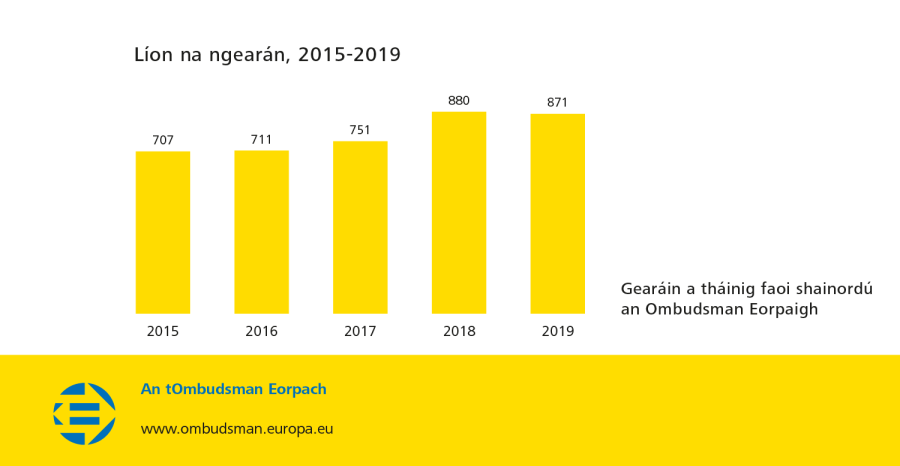 Líon na ngearán, 2015-2019