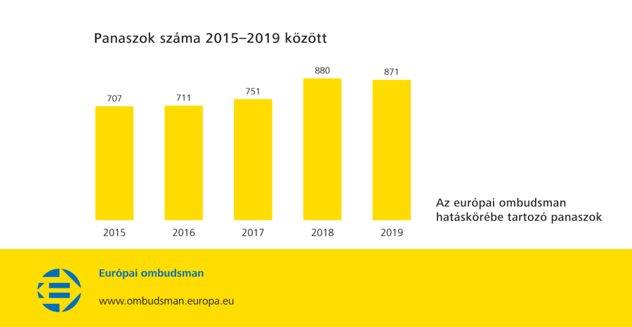 Panaszok száma 2015–2019 között