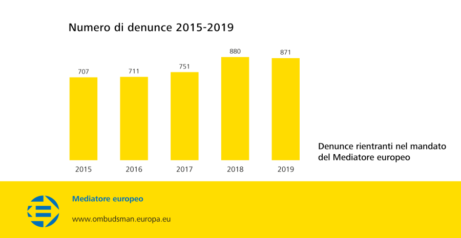 Numero di denunce 2015-2019