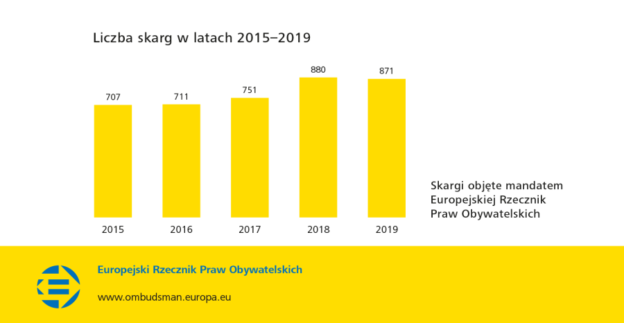 Liczba skarg w latach 2015–2019