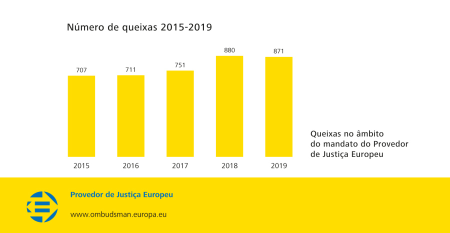 Número de queixas 2015-2019