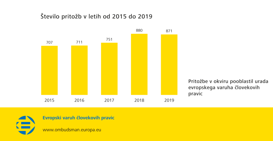 Število pritožb v letih od 2015 do 2019