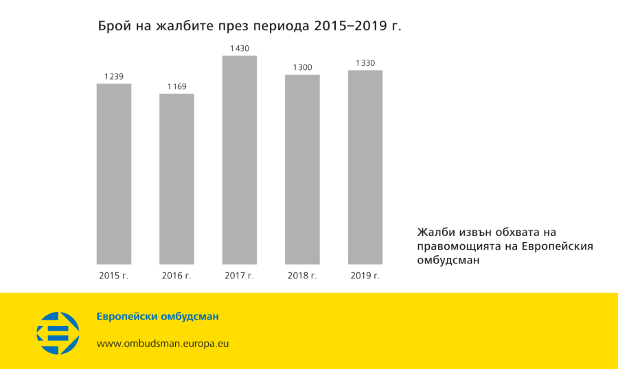 Брой на жалбите през периода 2015–2019 г.