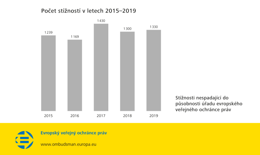 Počet stížností v letech 2015–2019