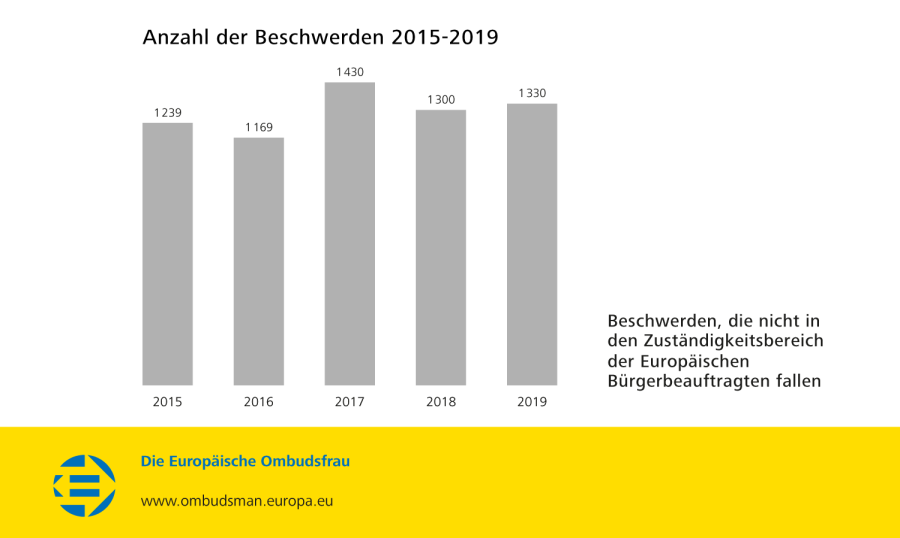 Anzahl der Beschwerden 2015-2019
