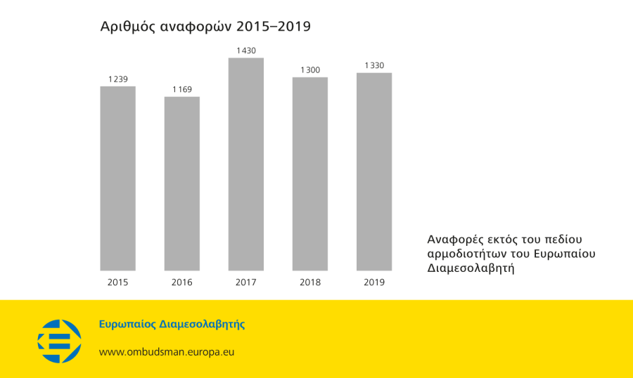 Αριθμός αναφορών 2015–2019