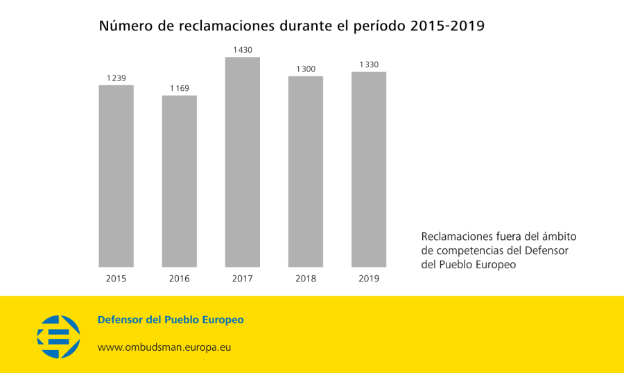Número de reclamaciones durante el período 2015-2019