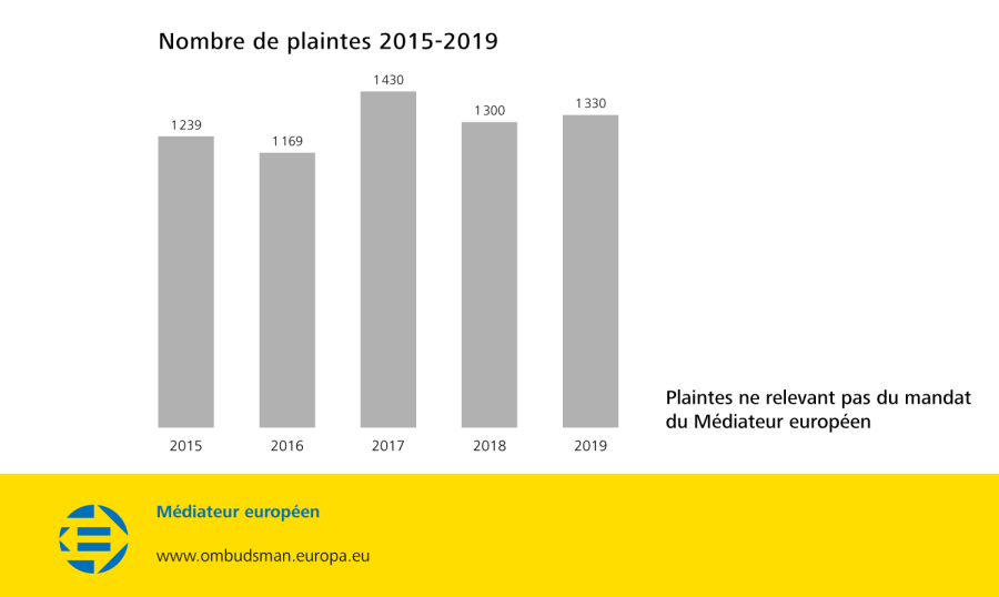 Nombre de plaintes 2015-2019