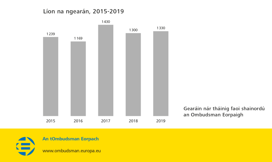 Líon na ngearán, 2015-2019