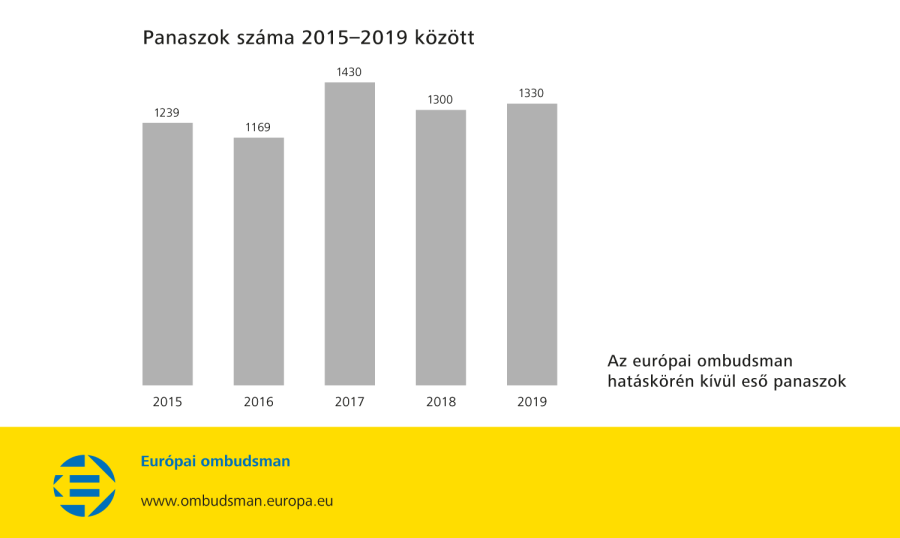Panaszok száma 2015–2019 között