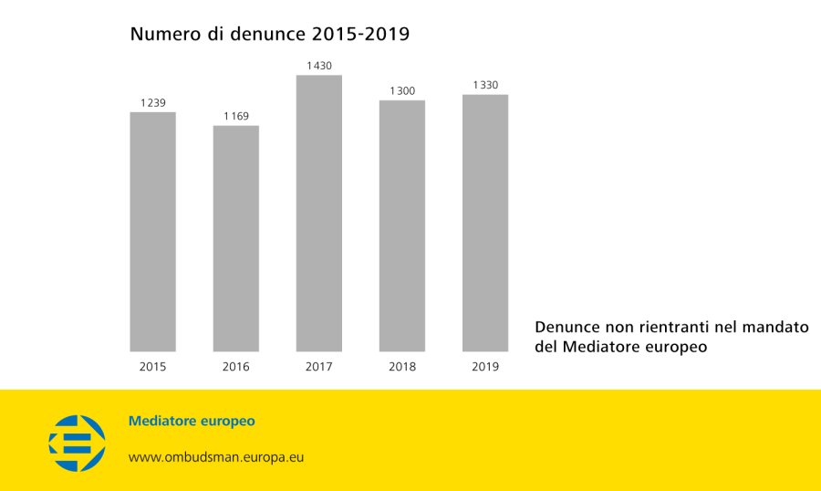 Numero di denunce 2015-2019