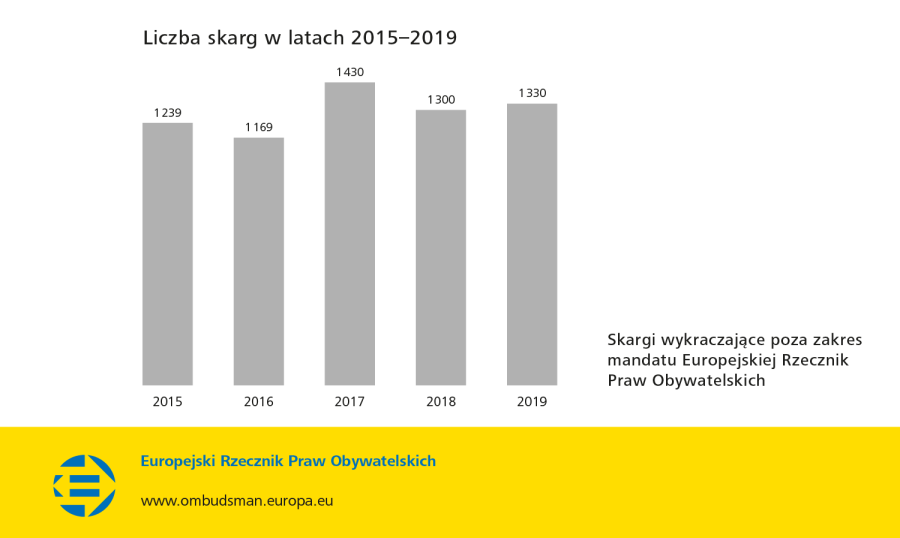 Liczba skarg w latach 2015–2019