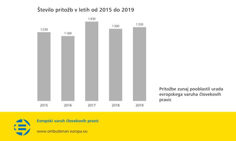 Število pritožb v letih od 2015 do 2019