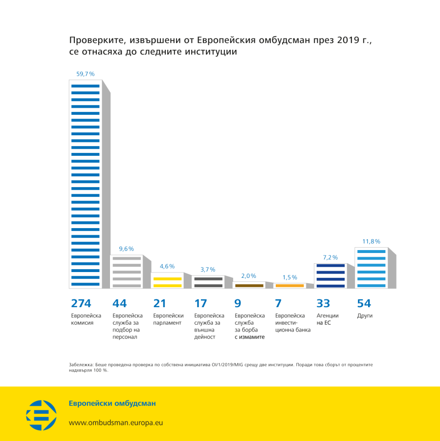 Проверките, извършени от Европейския омбудсман през 2019 г., се отнасяха до следните институции