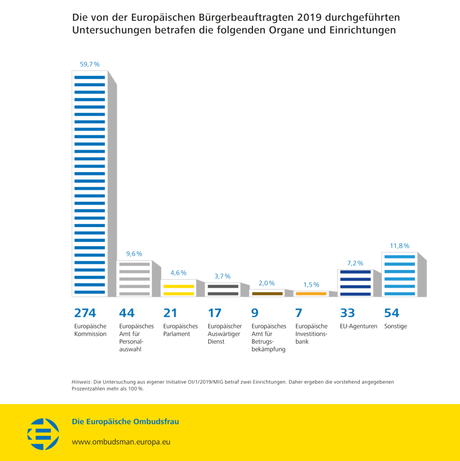 Die von der Europäischen Bürgerbeauftragten 2019 durchgeführten Untersuchungen betrafen die folgenden Organe und Einrichtungen