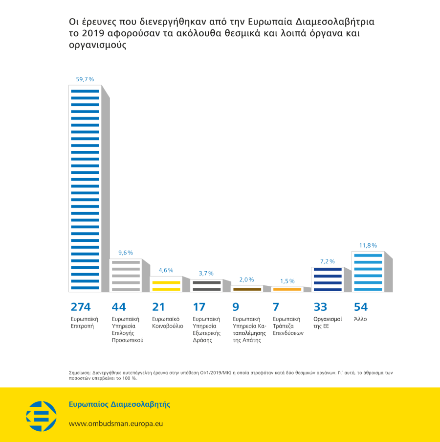 Οι έρευνες που διενεργήθηκαν από την Ευρωπαία Διαμεσολαβήτρια το 2019 αφορούσαν τα ακόλουθα θεσμικά και λοιπά όργανα και οργανισμούς