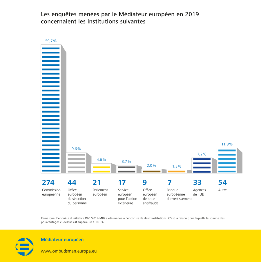 Les enquêtes menées par le Médiateur européen en 2019 concernaient les institutions suivantes