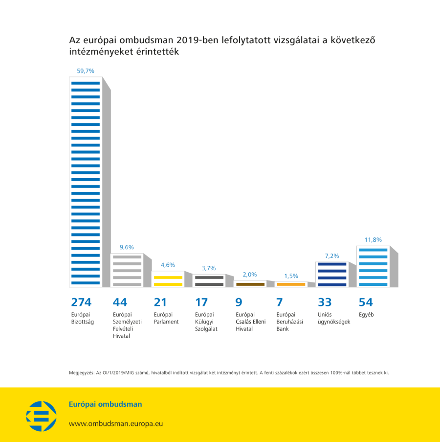 Az európai ombudsman 2019-ben lefolytatott vizsgálatai a következő intézményeket érintették