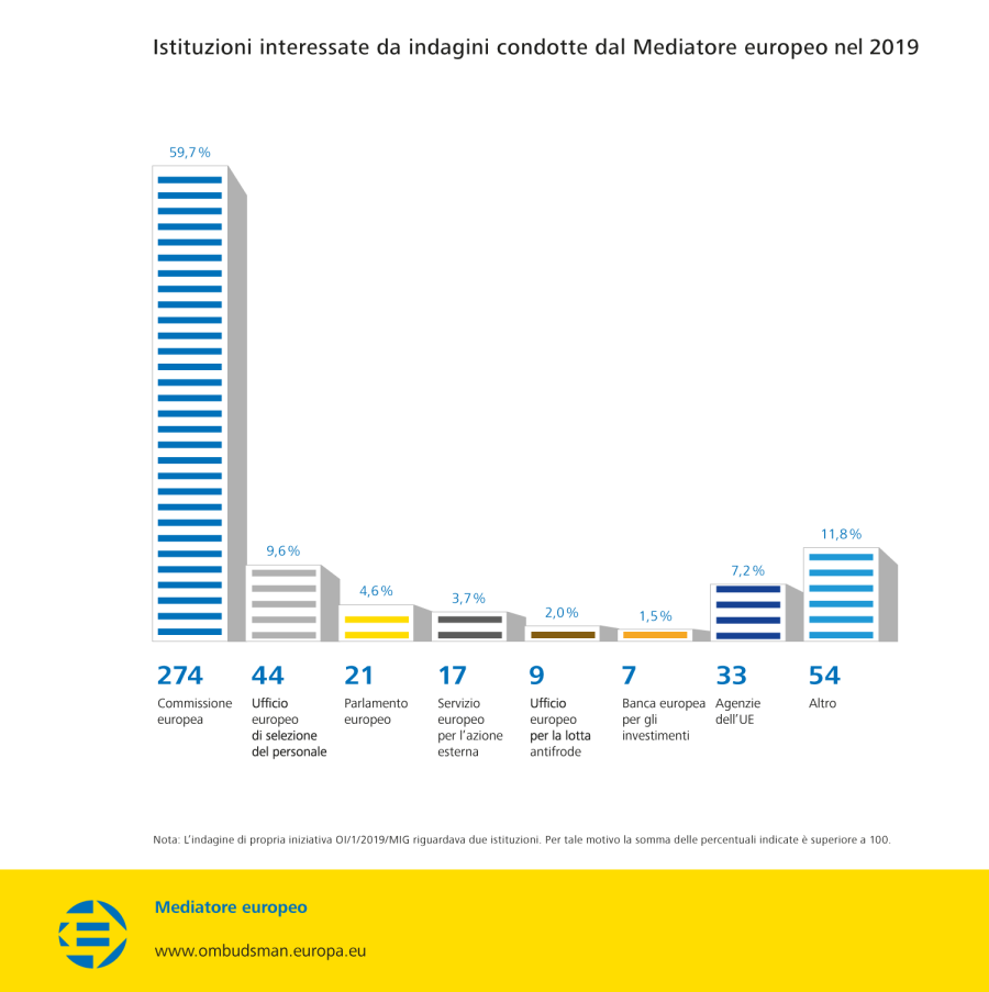 Istituzioni interessate da indagini condotte dal Mediatore europeo nel 2019