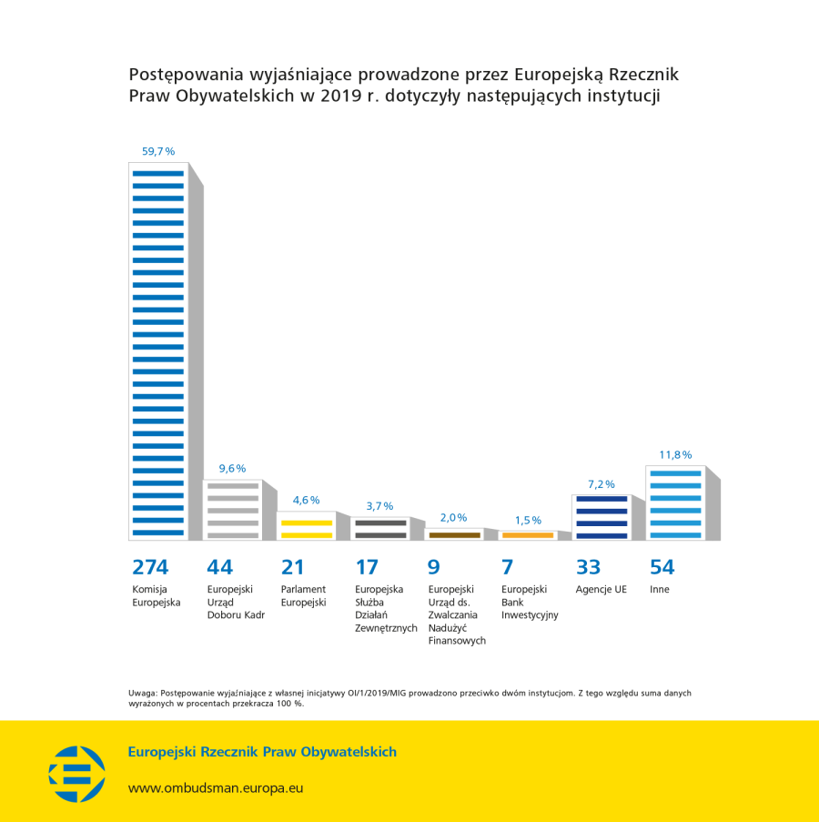 Postępowania wyjaśniające prowadzone przez Europejską Rzecznik Praw Obywatelskich w 2019 r. dotyczyły następujących instytucji